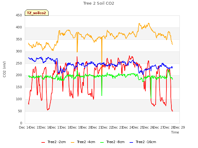 plot of Tree 2 Soil CO2