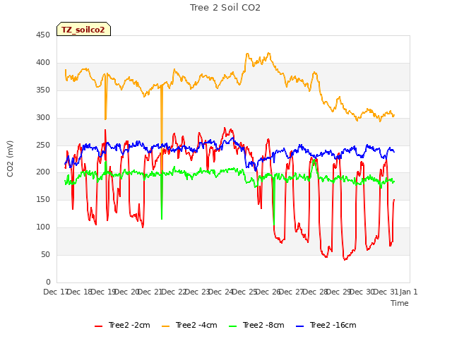 plot of Tree 2 Soil CO2