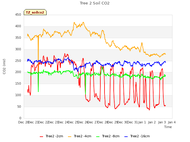 plot of Tree 2 Soil CO2