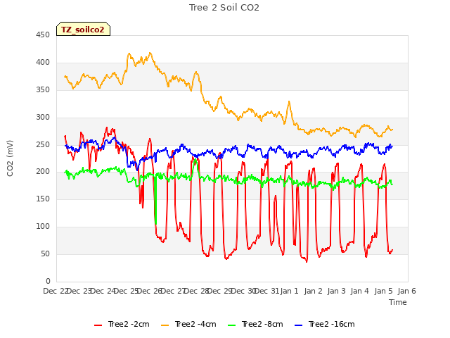 plot of Tree 2 Soil CO2