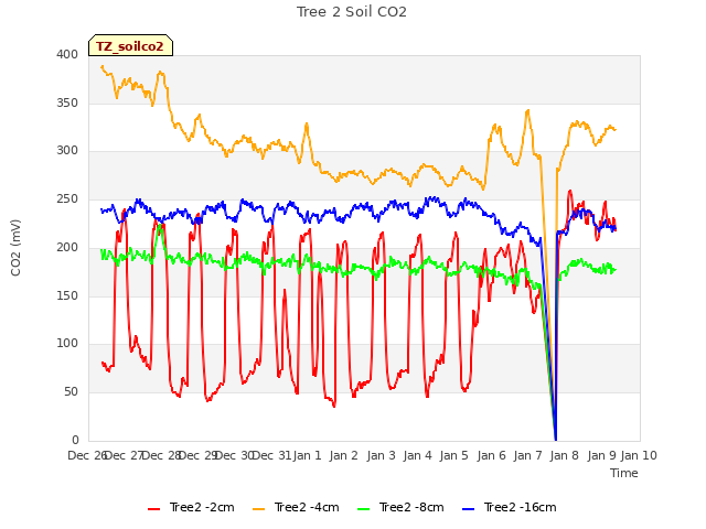 plot of Tree 2 Soil CO2