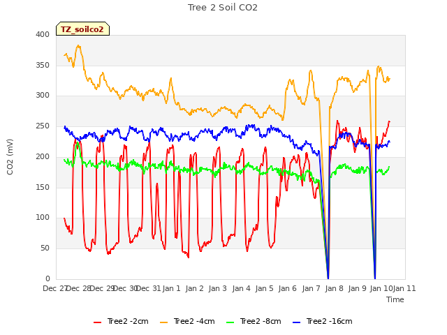 plot of Tree 2 Soil CO2