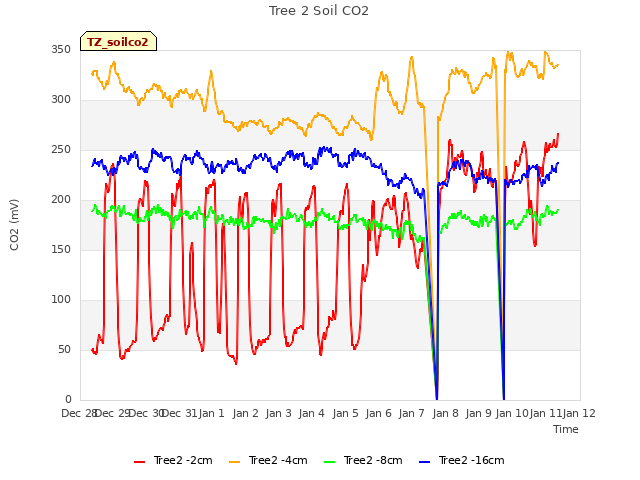 plot of Tree 2 Soil CO2