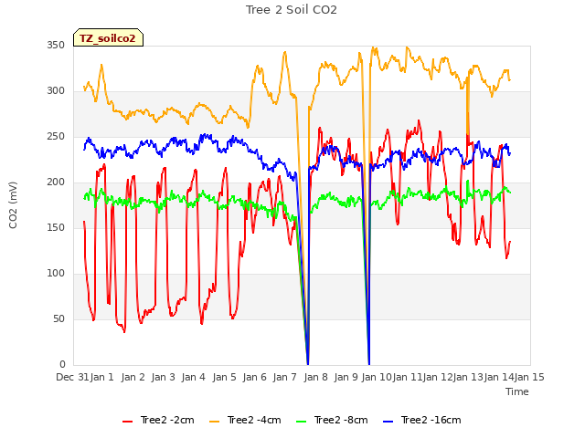 plot of Tree 2 Soil CO2