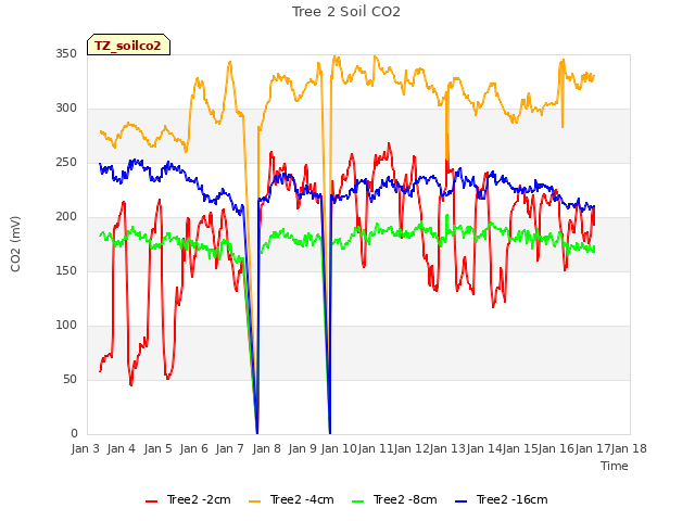 plot of Tree 2 Soil CO2