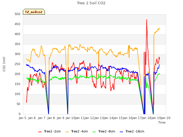 plot of Tree 2 Soil CO2