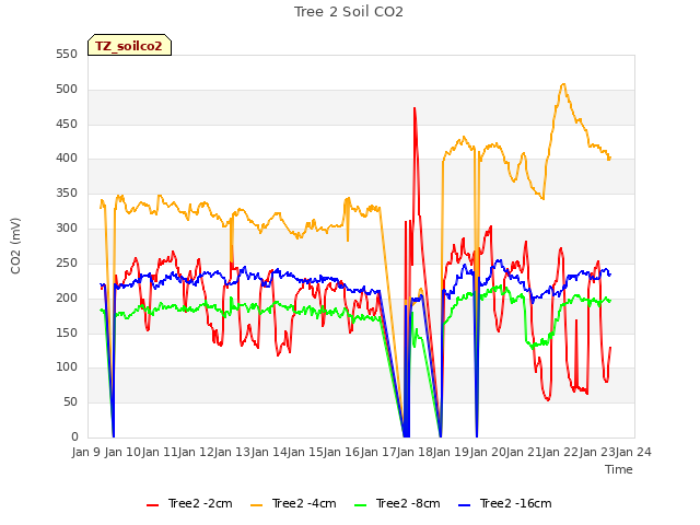 plot of Tree 2 Soil CO2