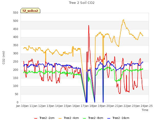 plot of Tree 2 Soil CO2