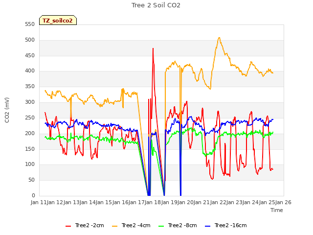 plot of Tree 2 Soil CO2