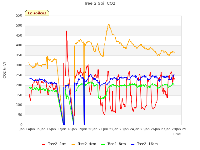 plot of Tree 2 Soil CO2