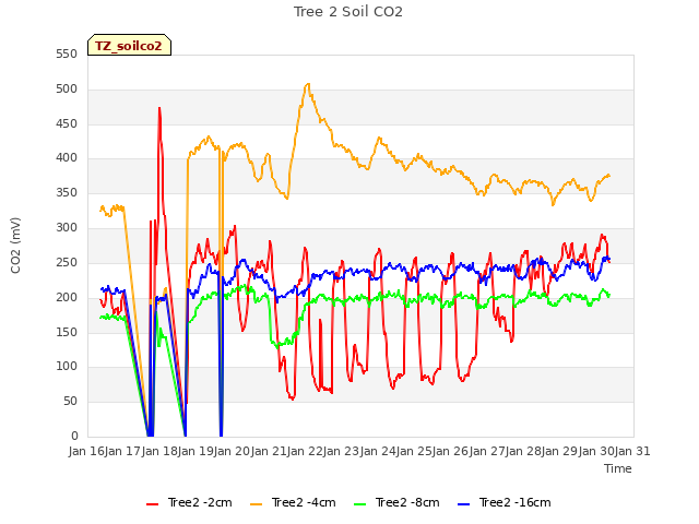 plot of Tree 2 Soil CO2