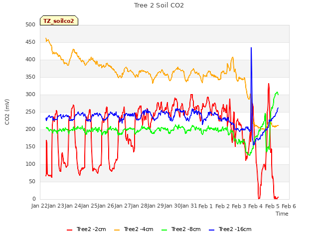 plot of Tree 2 Soil CO2