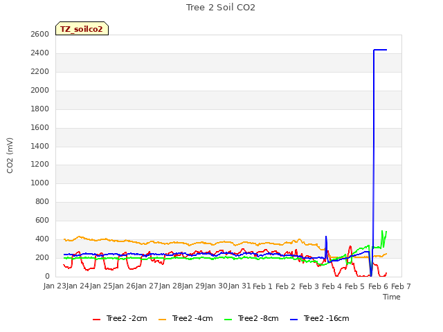 plot of Tree 2 Soil CO2