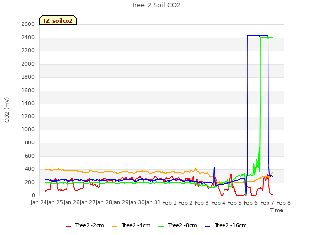 plot of Tree 2 Soil CO2