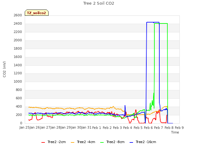 plot of Tree 2 Soil CO2