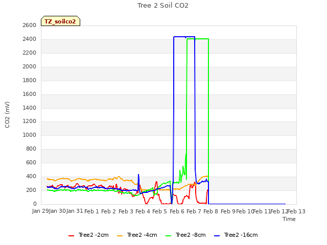 plot of Tree 2 Soil CO2