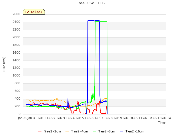 plot of Tree 2 Soil CO2