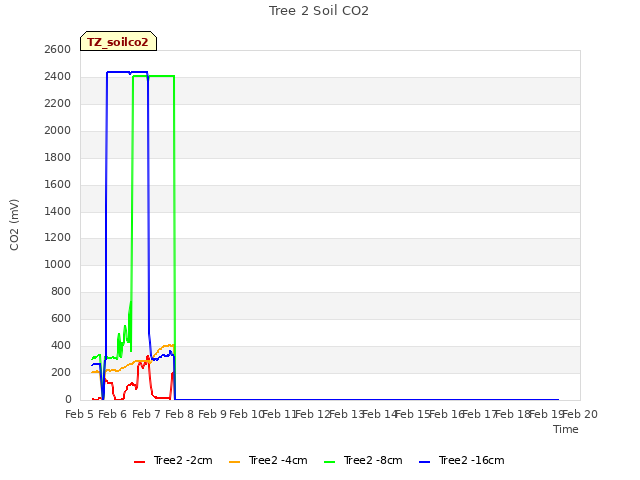 plot of Tree 2 Soil CO2