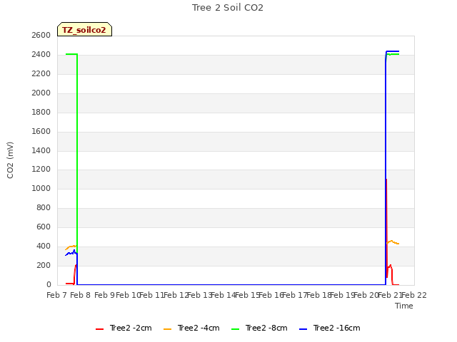 plot of Tree 2 Soil CO2