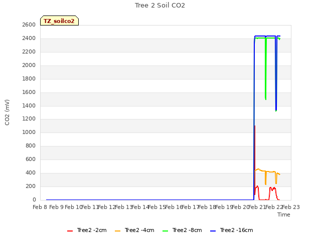 plot of Tree 2 Soil CO2