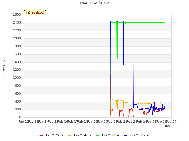 plot of Tree 2 Soil CO2