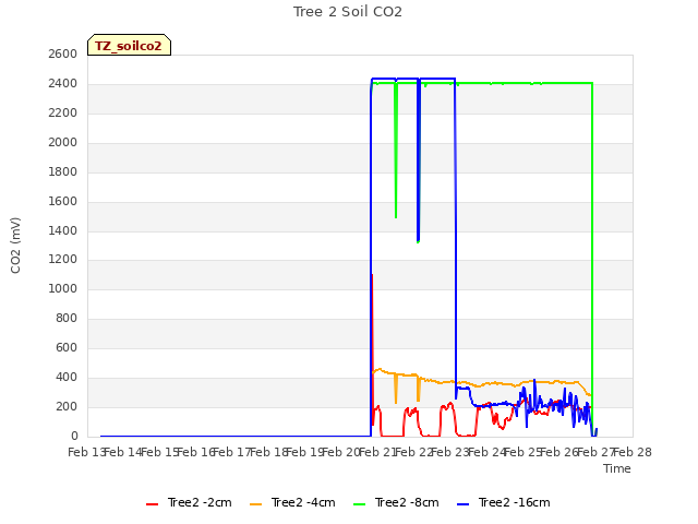 plot of Tree 2 Soil CO2