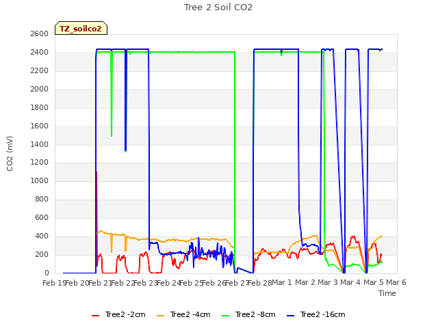 plot of Tree 2 Soil CO2