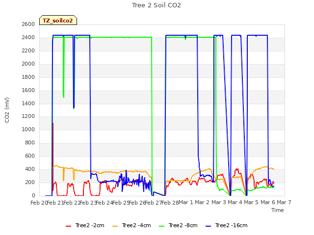 plot of Tree 2 Soil CO2