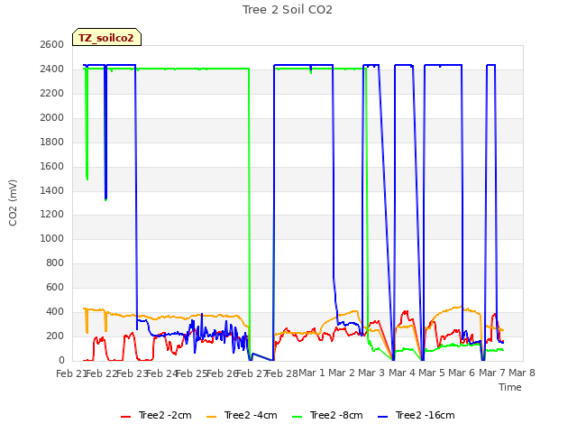 plot of Tree 2 Soil CO2