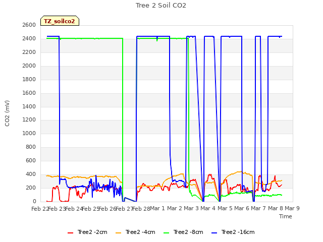 plot of Tree 2 Soil CO2