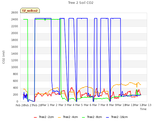 plot of Tree 2 Soil CO2