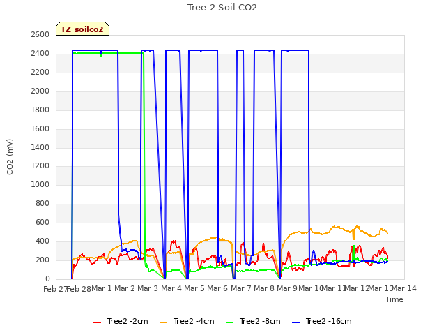 plot of Tree 2 Soil CO2