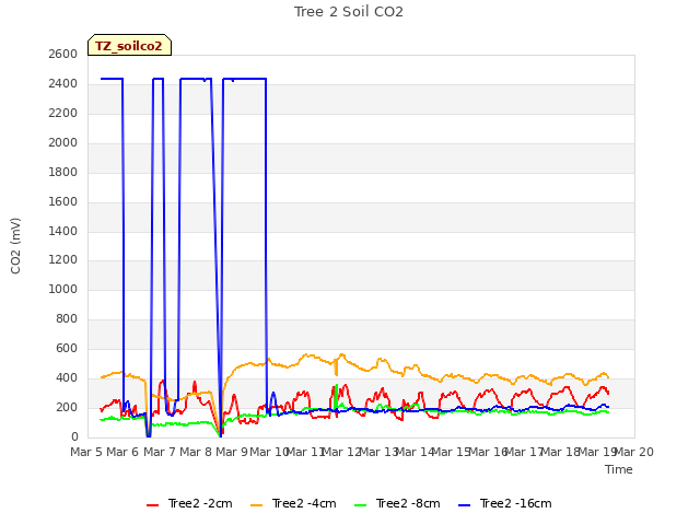 plot of Tree 2 Soil CO2