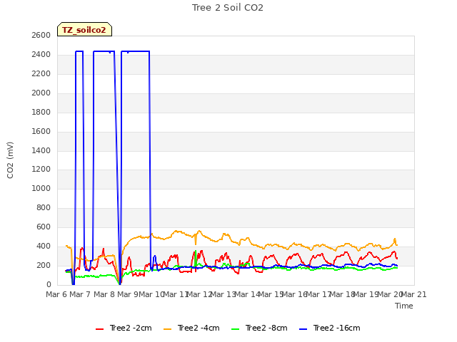 plot of Tree 2 Soil CO2