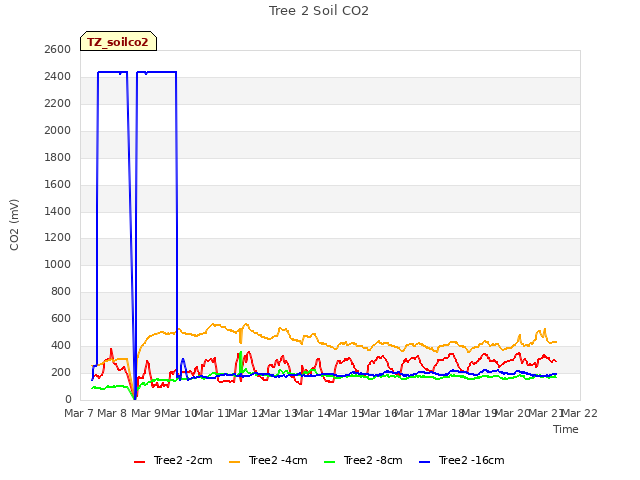 plot of Tree 2 Soil CO2