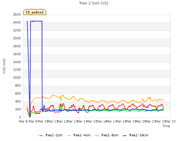 plot of Tree 2 Soil CO2