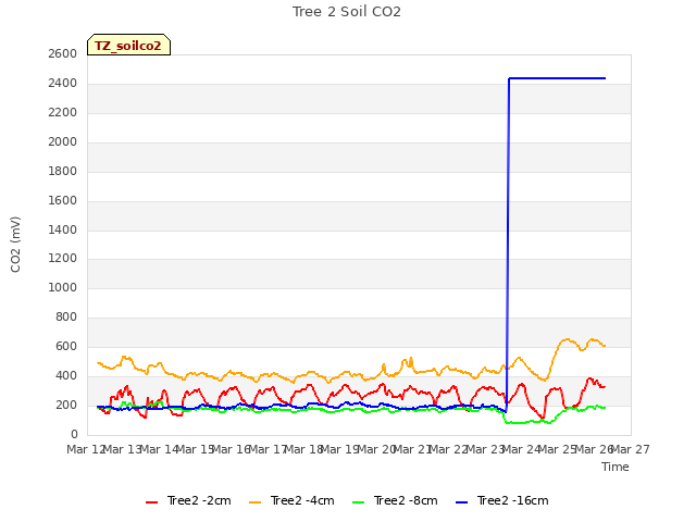 plot of Tree 2 Soil CO2