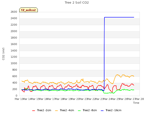 plot of Tree 2 Soil CO2