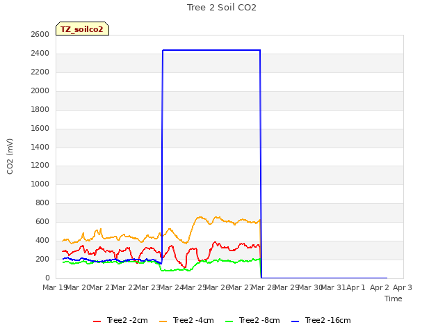 plot of Tree 2 Soil CO2