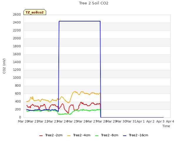 plot of Tree 2 Soil CO2