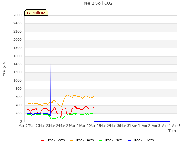 plot of Tree 2 Soil CO2