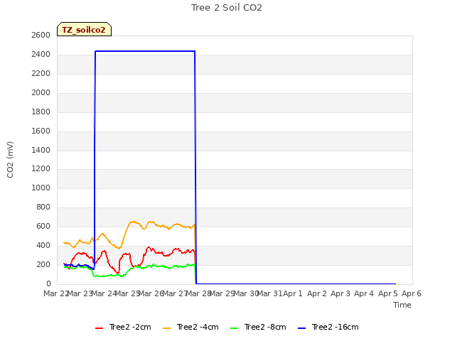 plot of Tree 2 Soil CO2