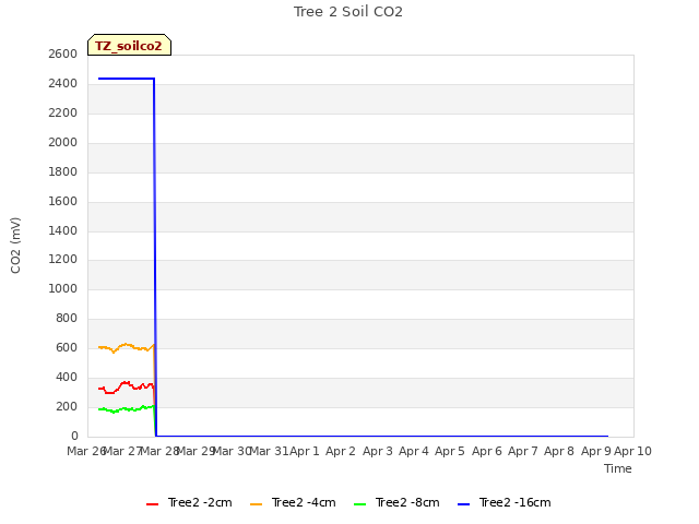 plot of Tree 2 Soil CO2