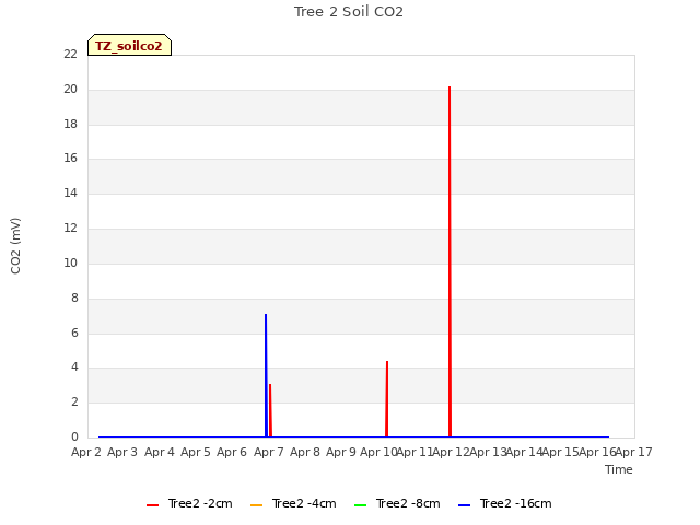 plot of Tree 2 Soil CO2