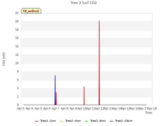 plot of Tree 2 Soil CO2