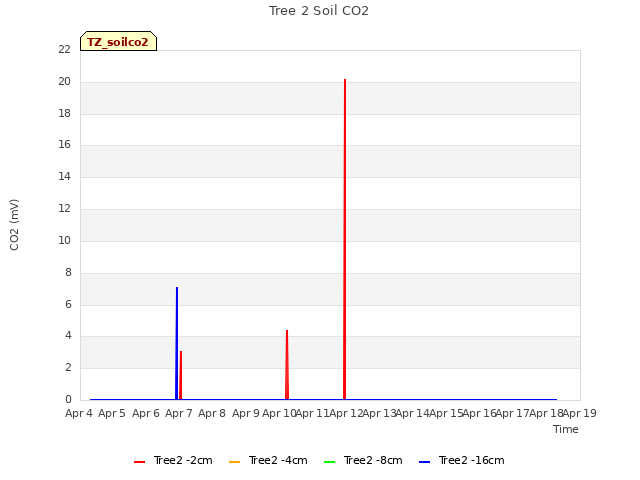 plot of Tree 2 Soil CO2