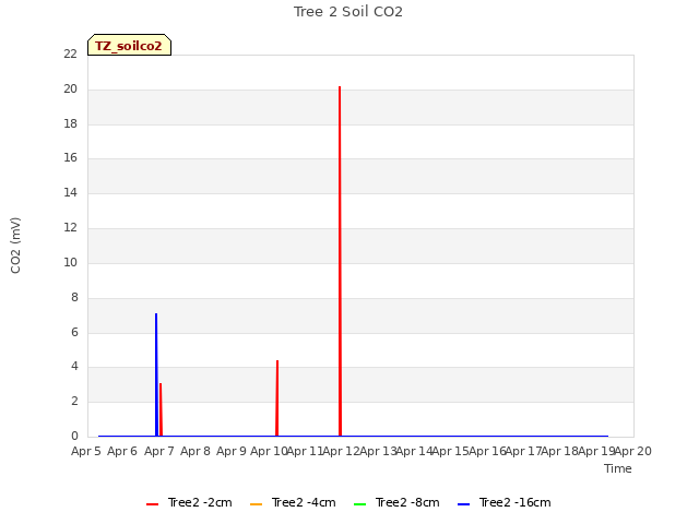 plot of Tree 2 Soil CO2