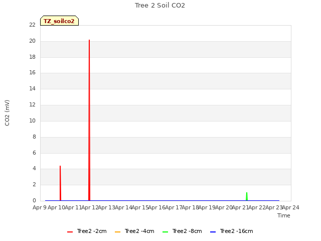 plot of Tree 2 Soil CO2