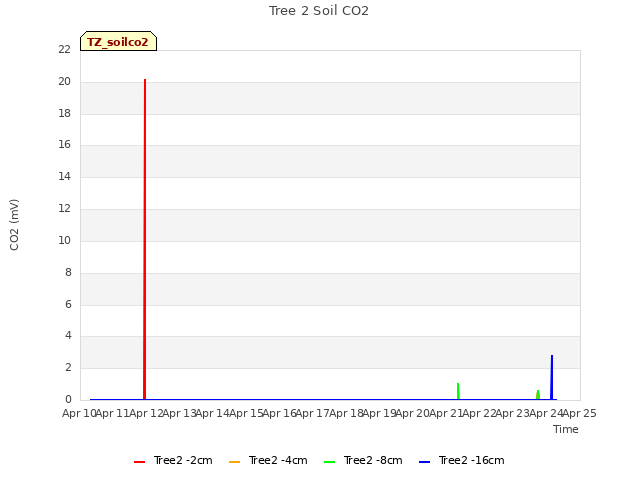 plot of Tree 2 Soil CO2