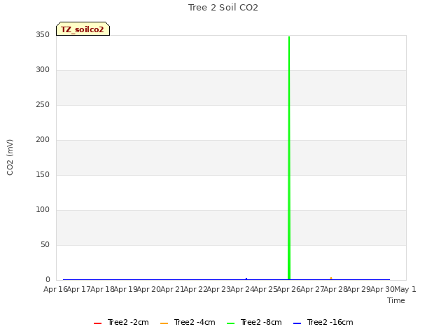 plot of Tree 2 Soil CO2